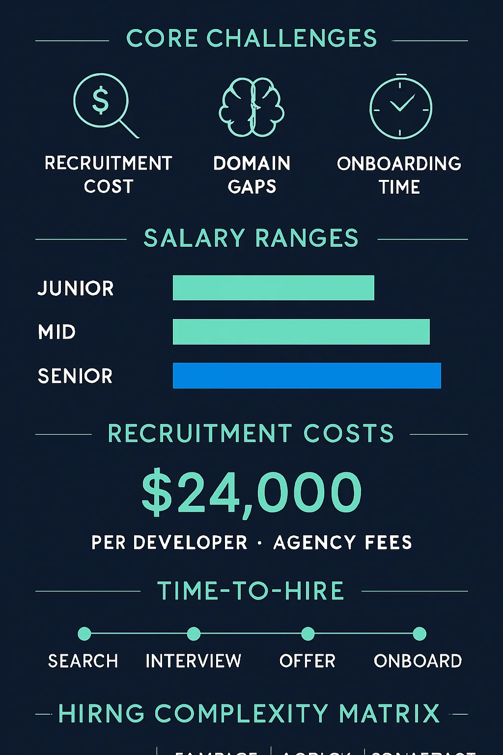 The true cost of hiring developers infographic
