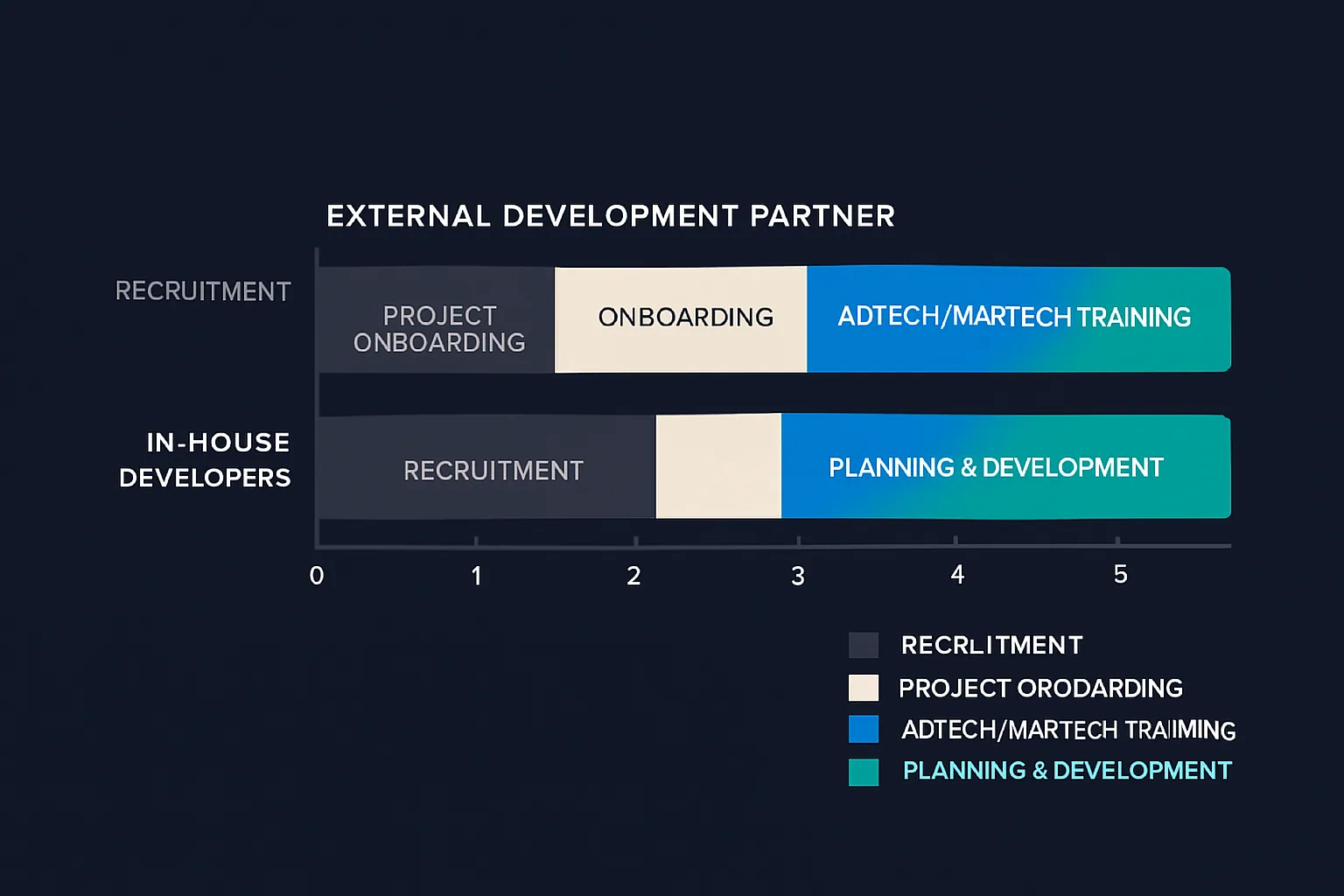 A time comparison of how long it takes to start an AdTech or MarTech development project.