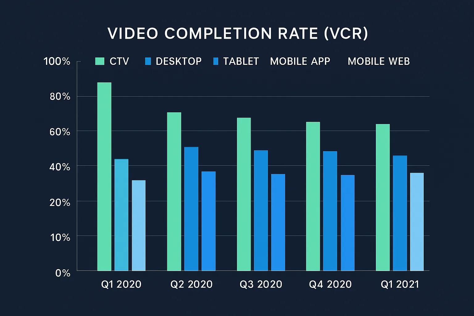 Video benchmarks Q1 2021 showing completion rates by device and environment
