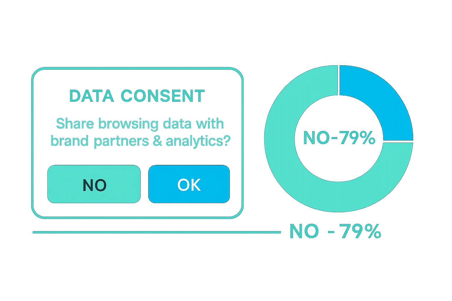 79% of respondents said they wouldn't consent to sharing web browsing habits