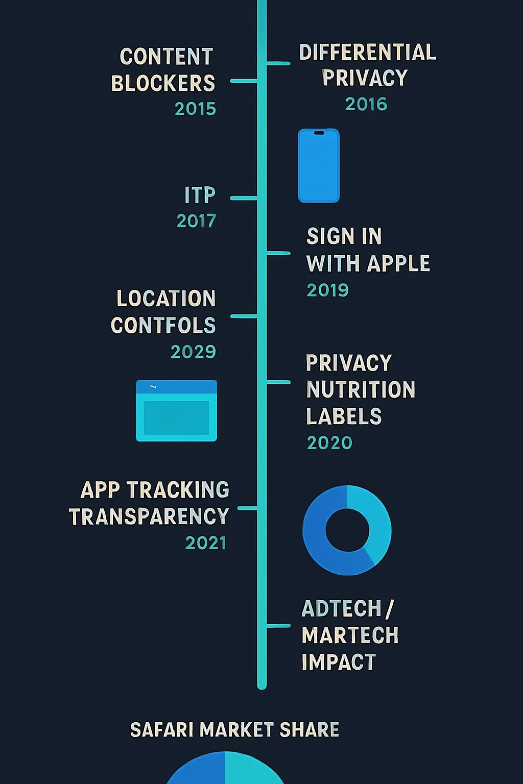 A timeline of Apple's privacy changes in Safari and iOS