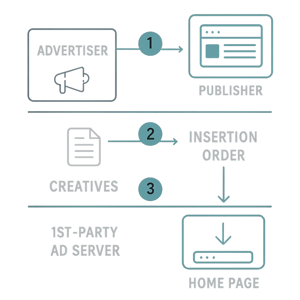 The brand and publisher relationship with first-party server