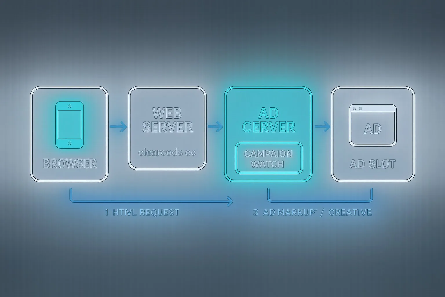 How publisher's server works