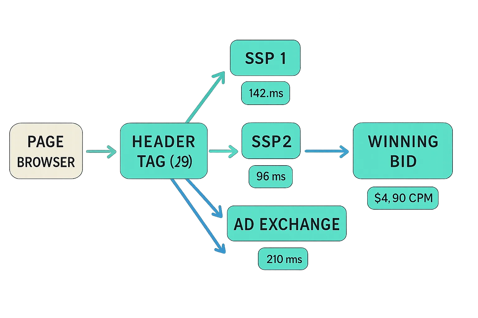 header-bidding process