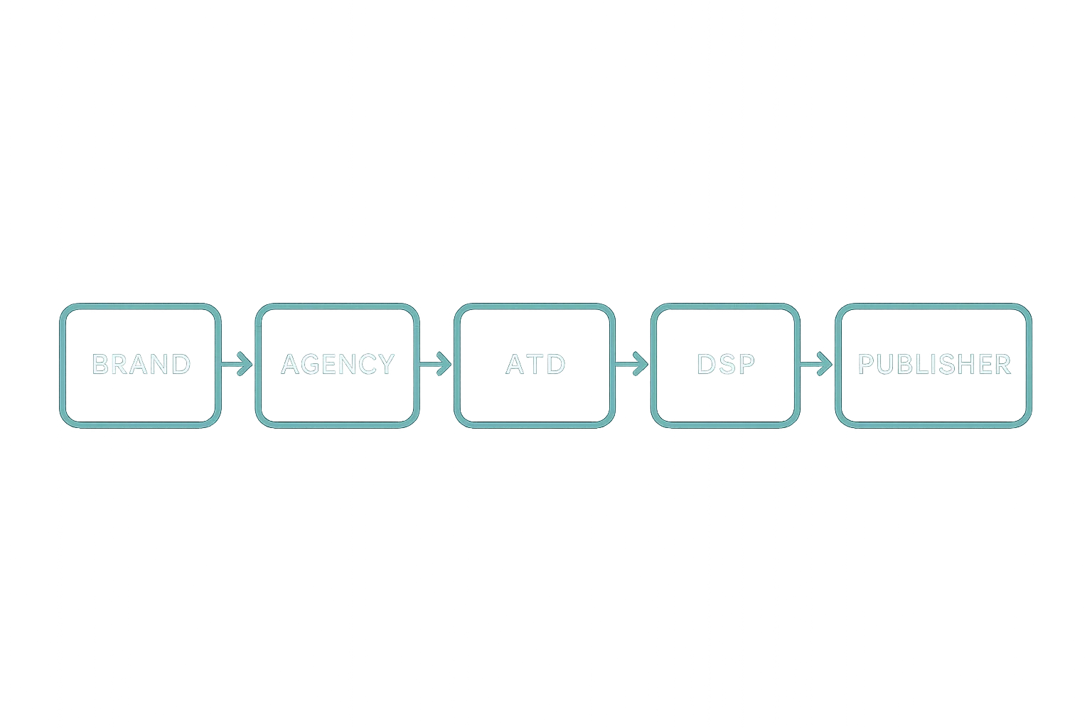 How an agency trading desk fits into the display ecosystem