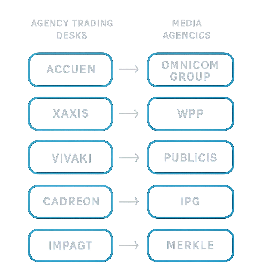 Examples of agencies and agency trading desks