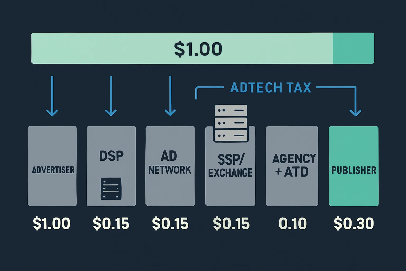 An breakdown of the AdTech tax