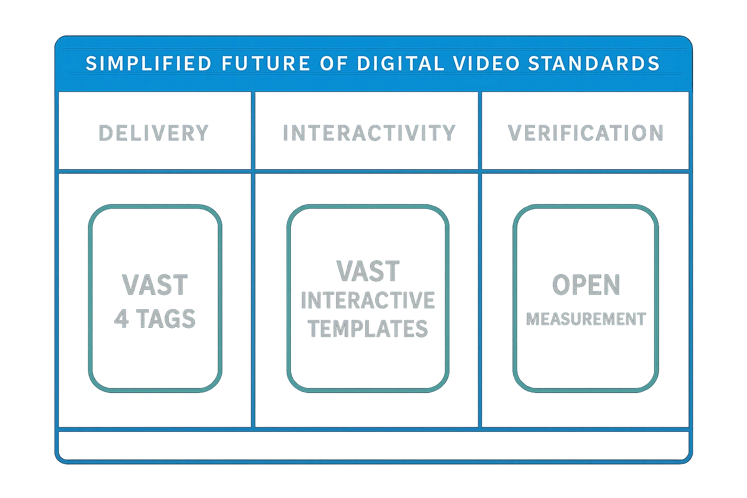 SIMID and OMID from the IAB