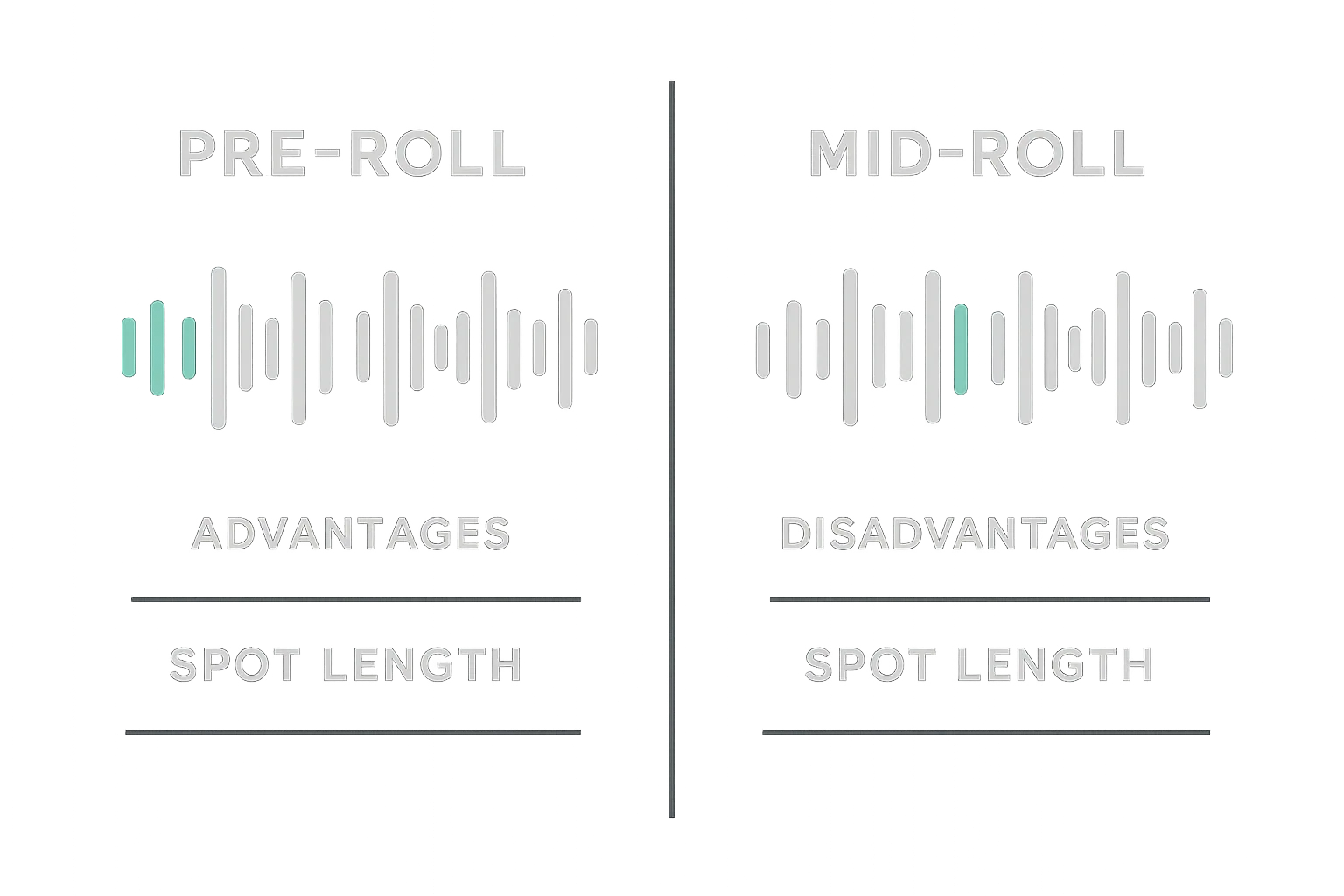 Pre-roll and mid-roll audio pods