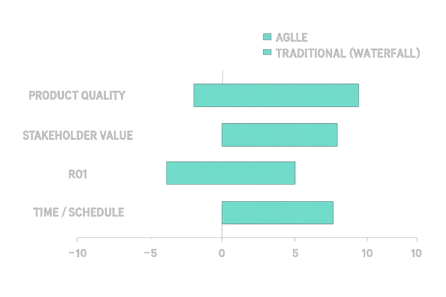 Why software development projects fail