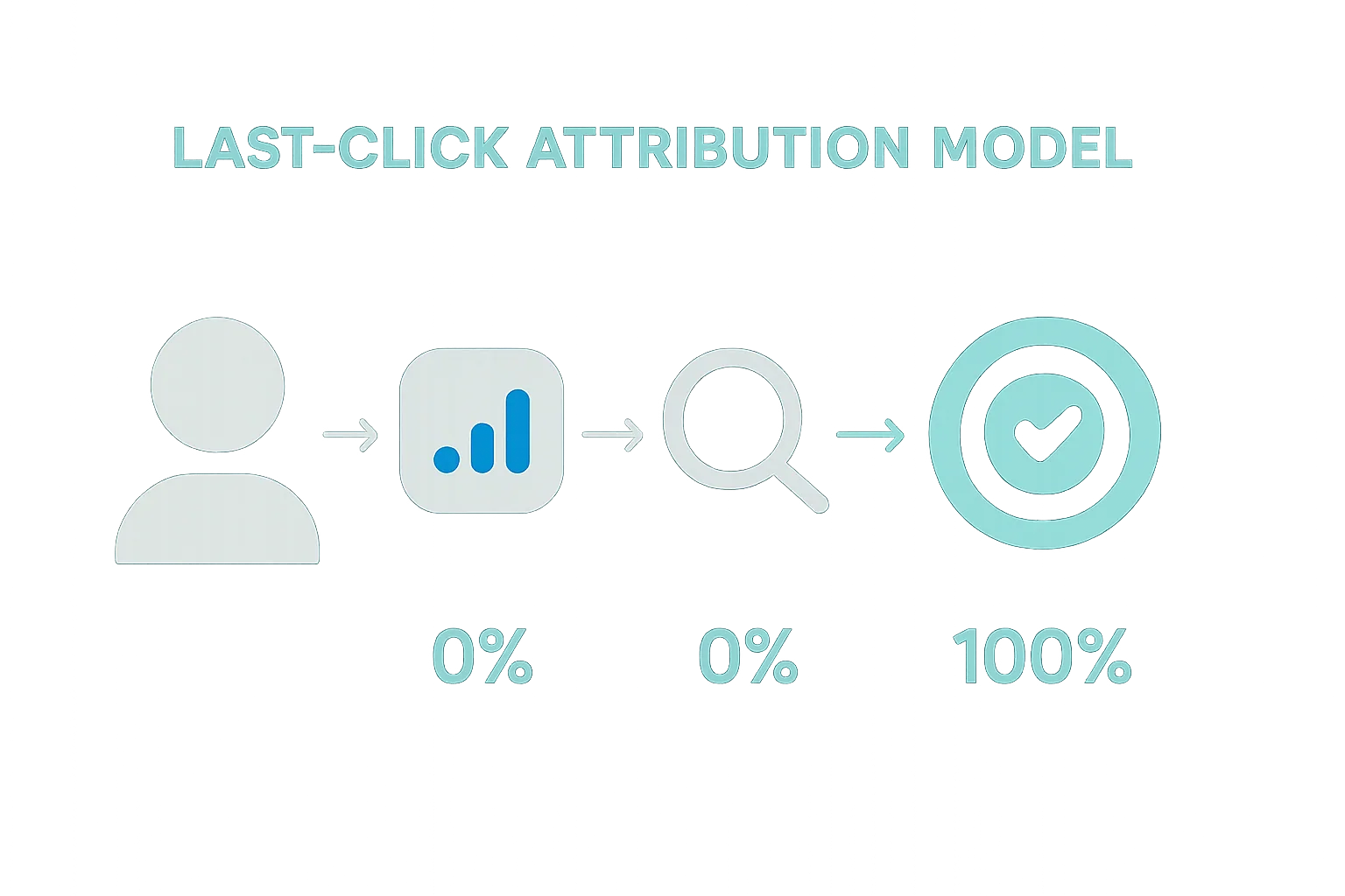 100% conversion attributed to direct entry