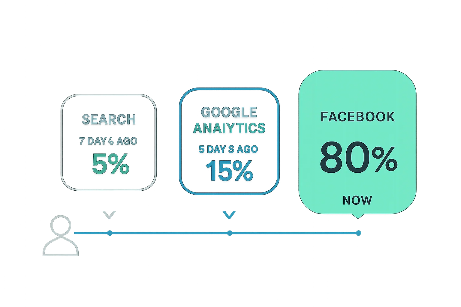The different touchpoint attributed for the conversion