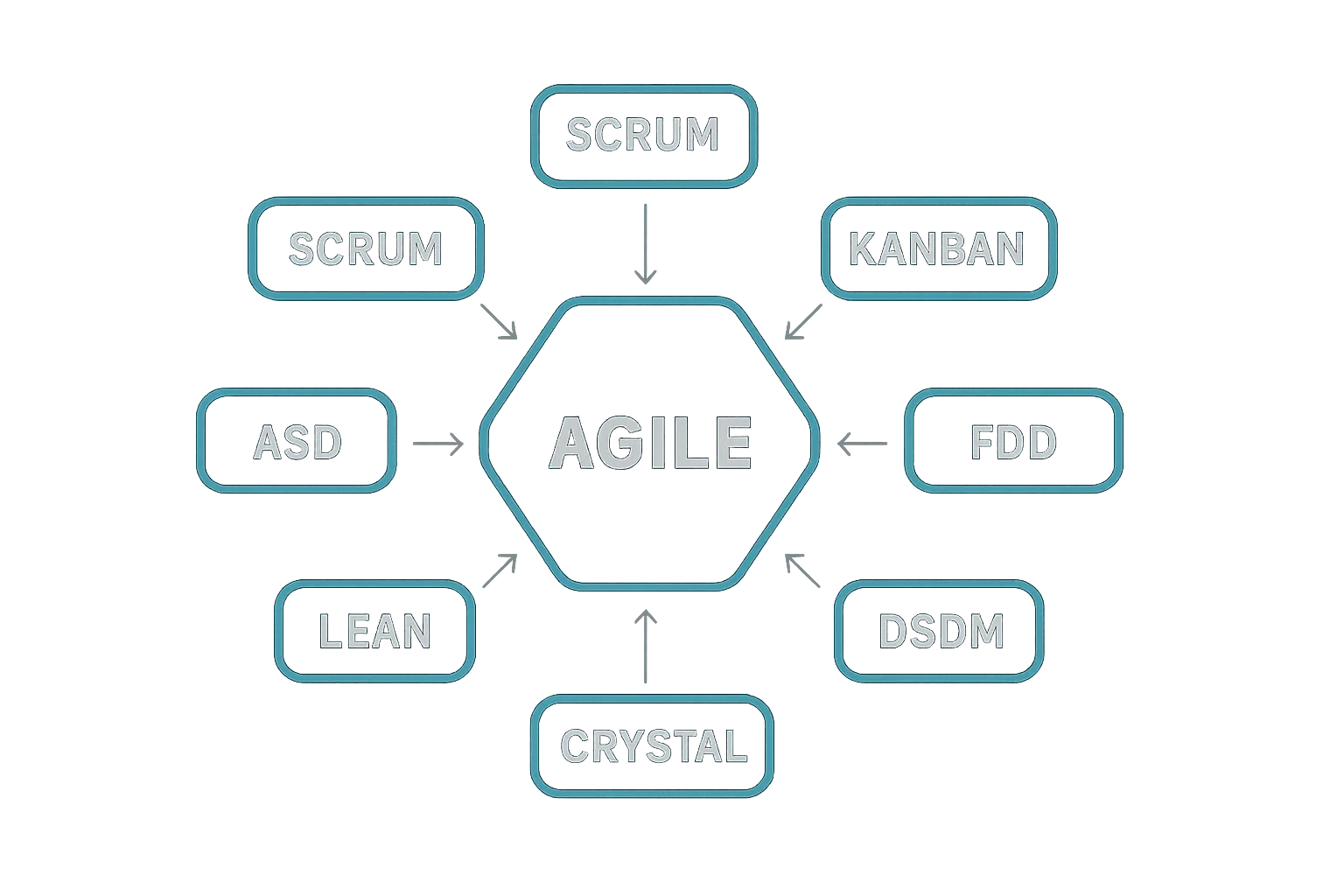 agile-methods-practices
