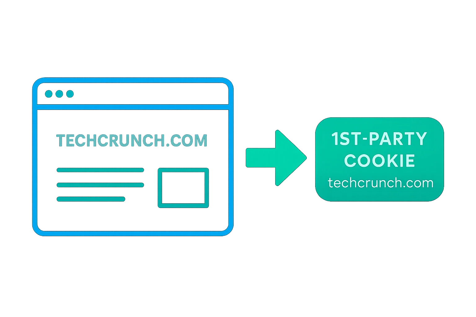 First-party cookies in cookie syncing