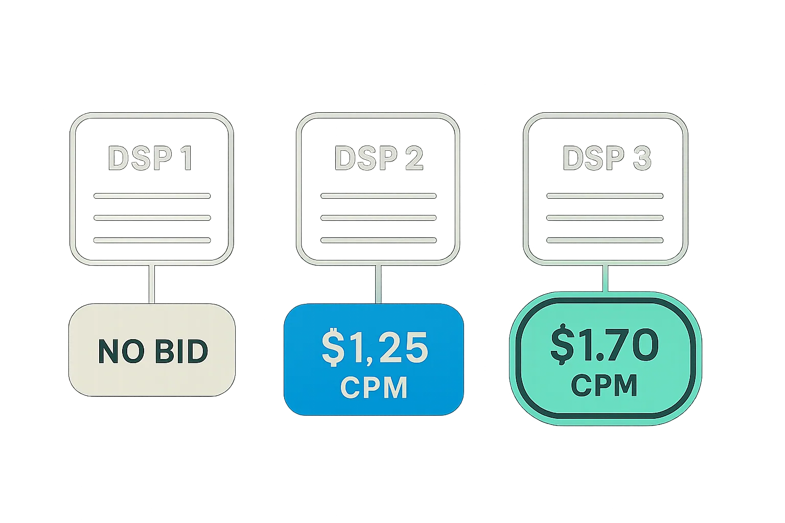 How bidding works in a demand-side platform (DSP)
