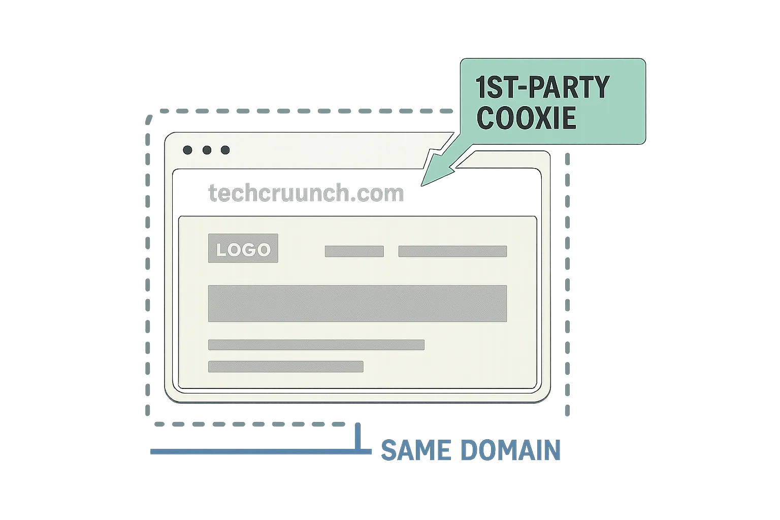 First-party cookies are created by websites within their domains.
