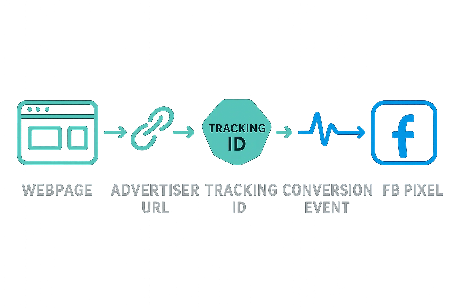 How Facebook cookie works