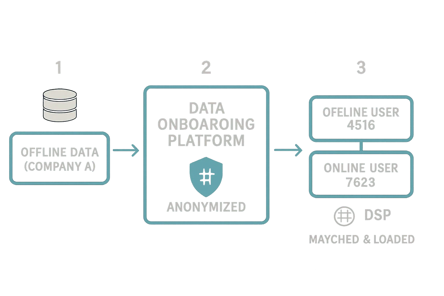 First-party data onboarding process steps