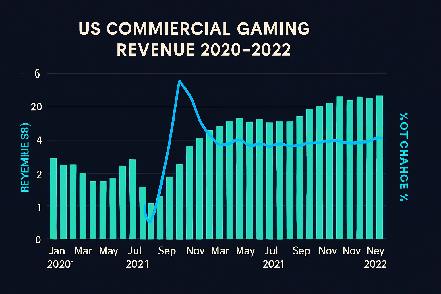 Commercial gaming revenue 2020–2022 in the US