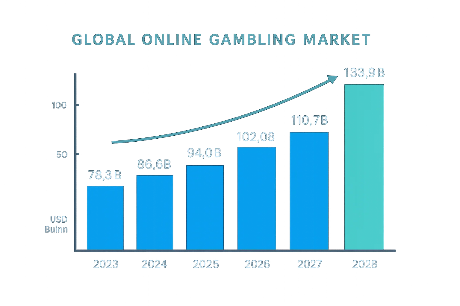 Global size of the online gambling market, 2023–2028