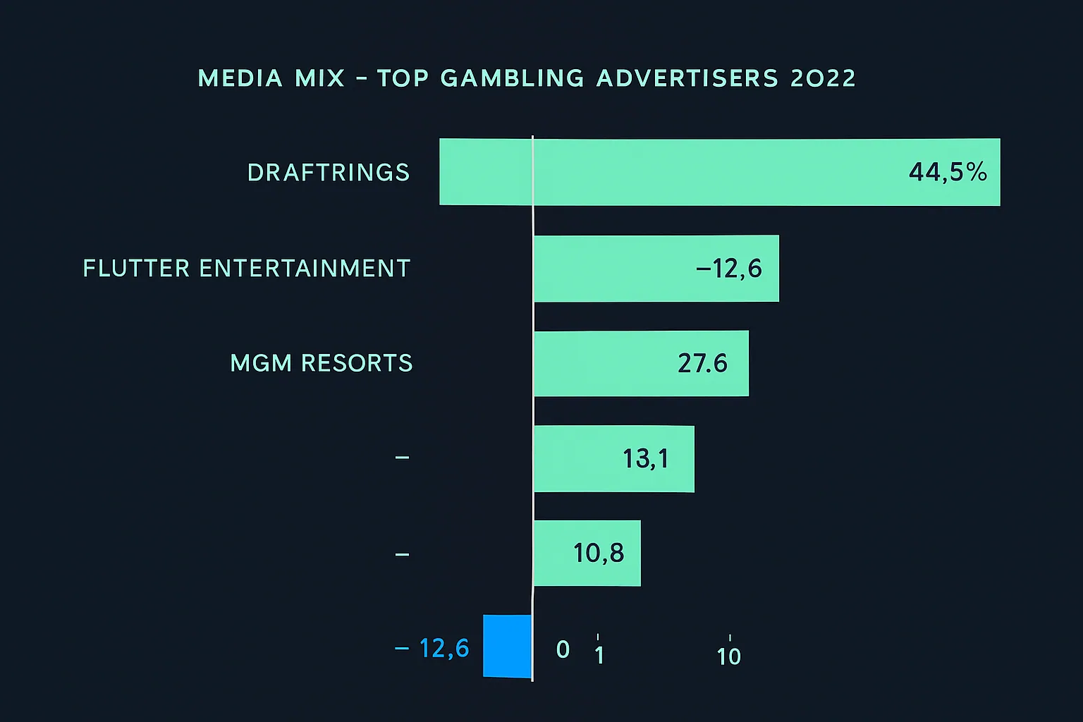 The most active advertisers in the gambling industry