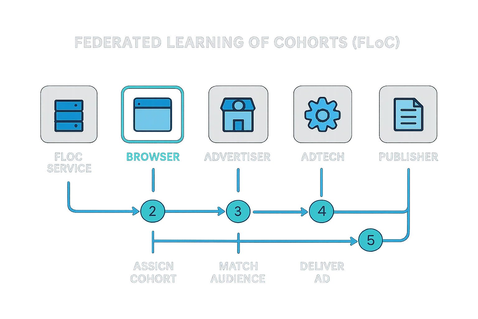 FLoC targeting flow diagram