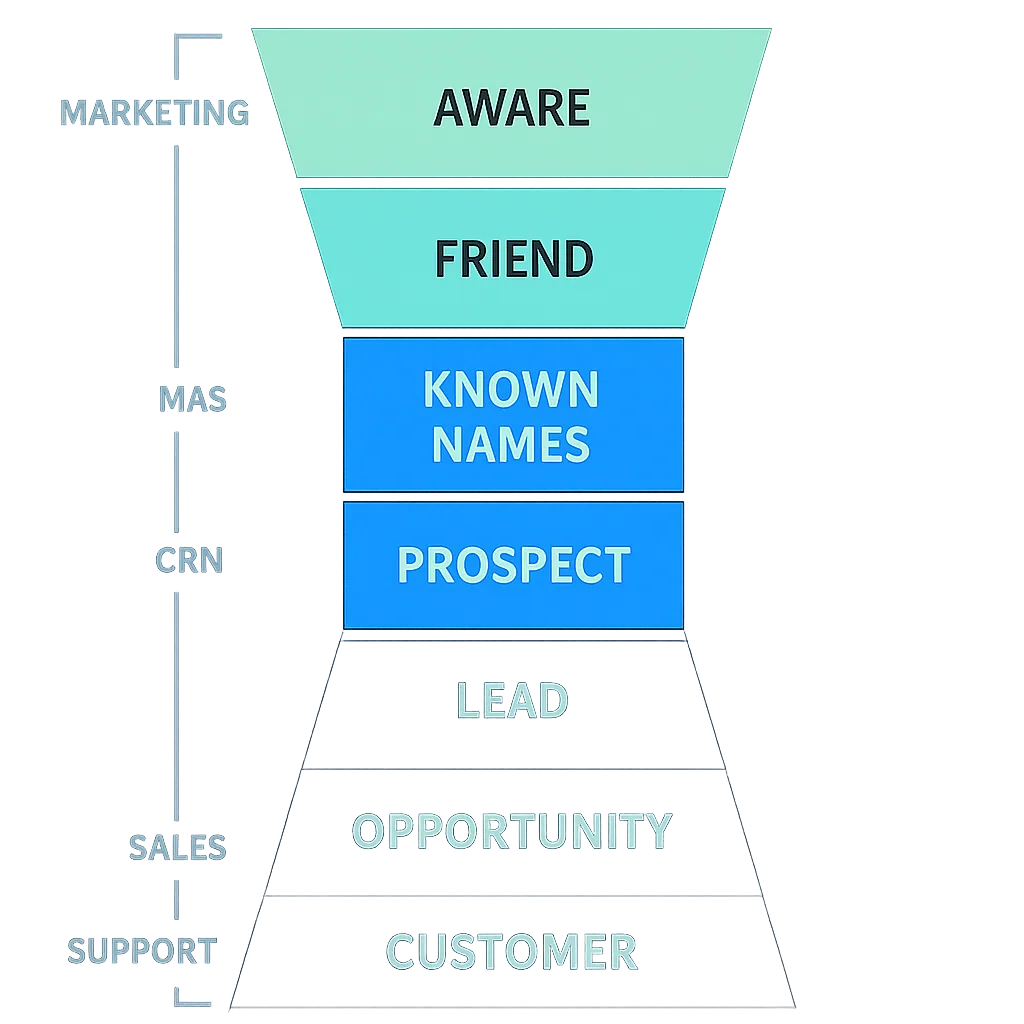 An image of a typical marketing and sales funnel