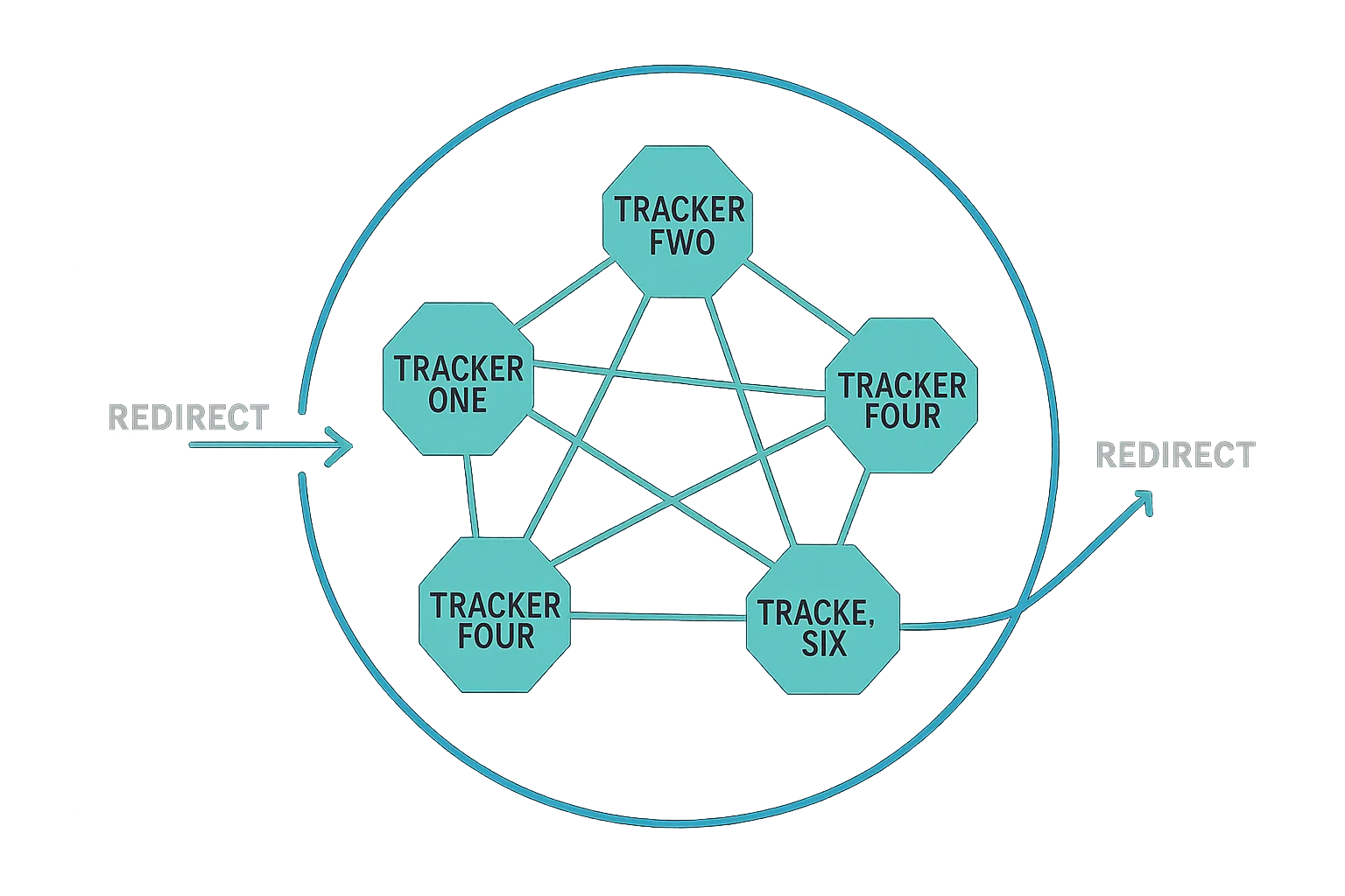 Protection Against Tracker Collusion Protection against tracker collusion stops cookies from being dropped or read on a user's browser during redirects