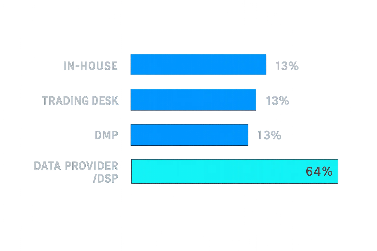 look a like percent 1 Data sources used by advertisers for look-alike modeling