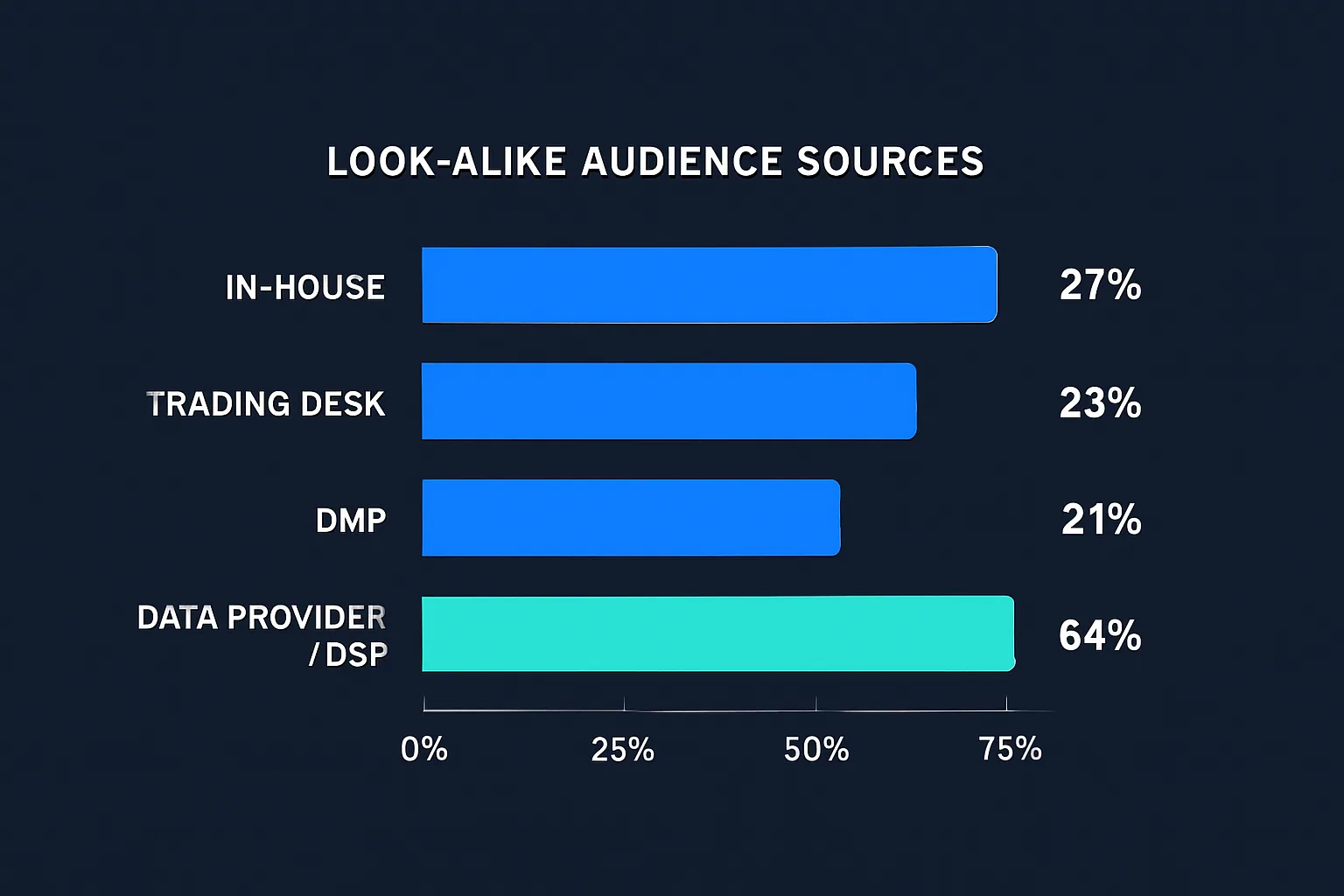 look a like percent 2 Data sources used by ad agencies for look-alike modeling