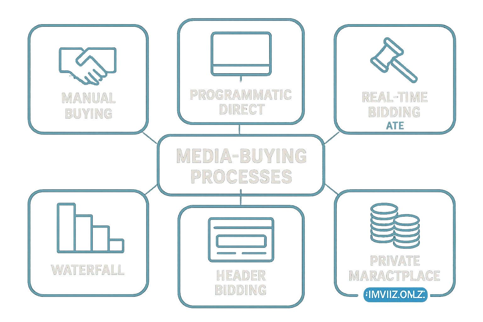 The main media-buying processes in programmatic.