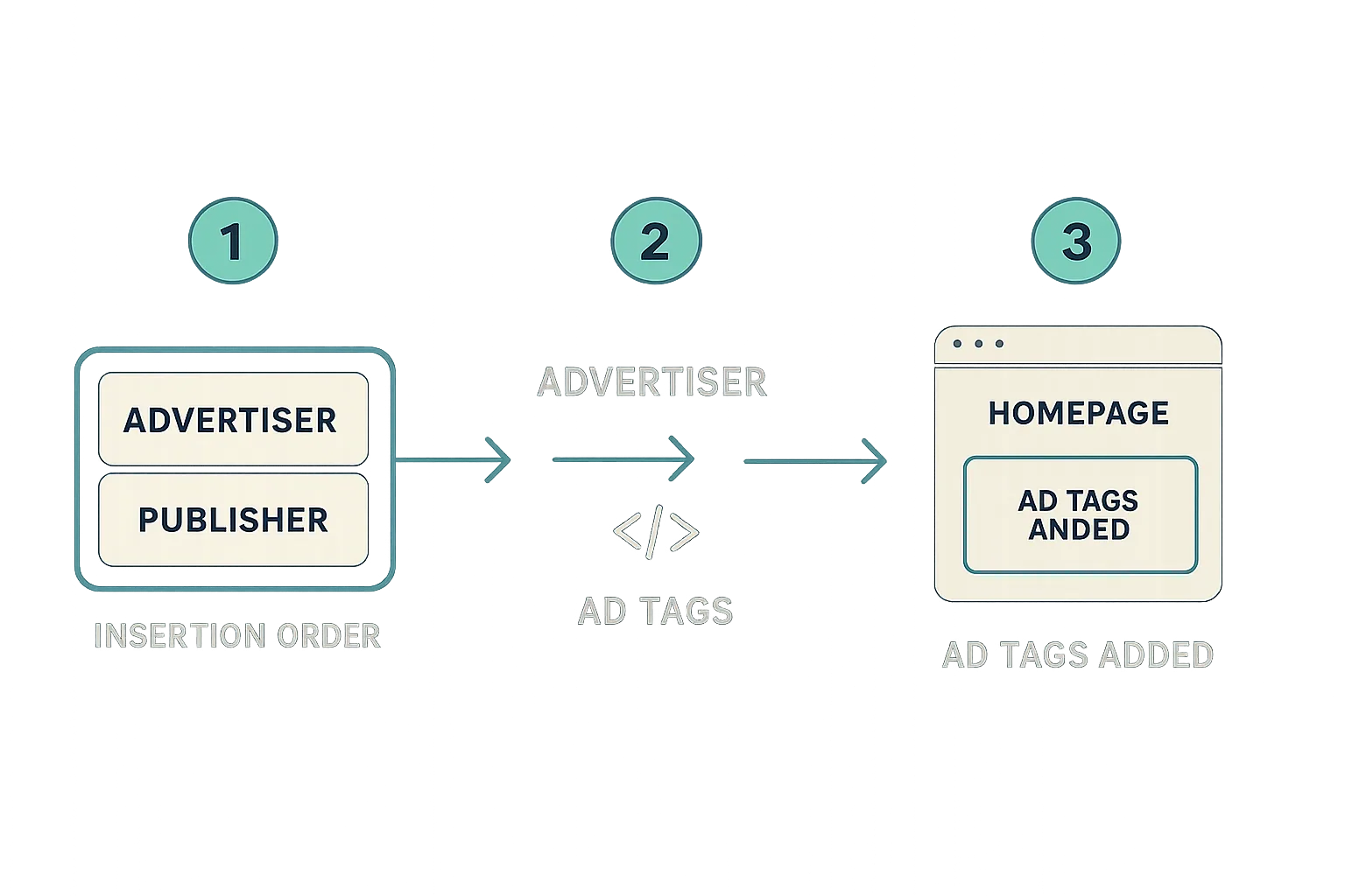 An example of manual media buying