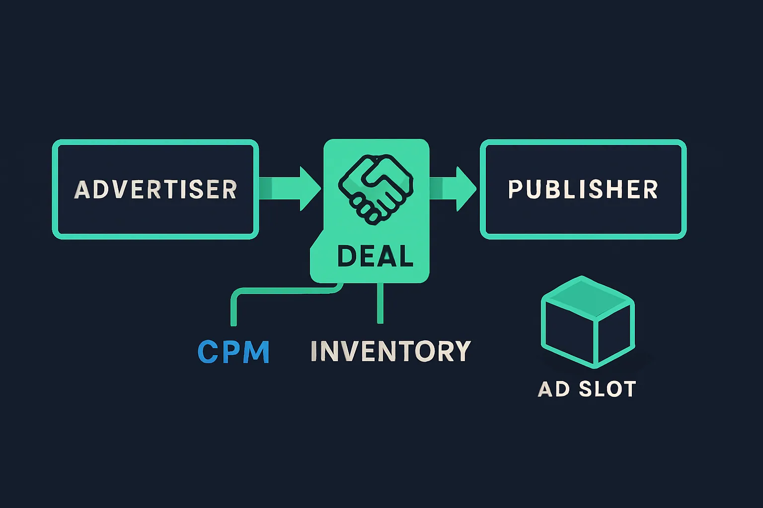 An example of programmatic direct