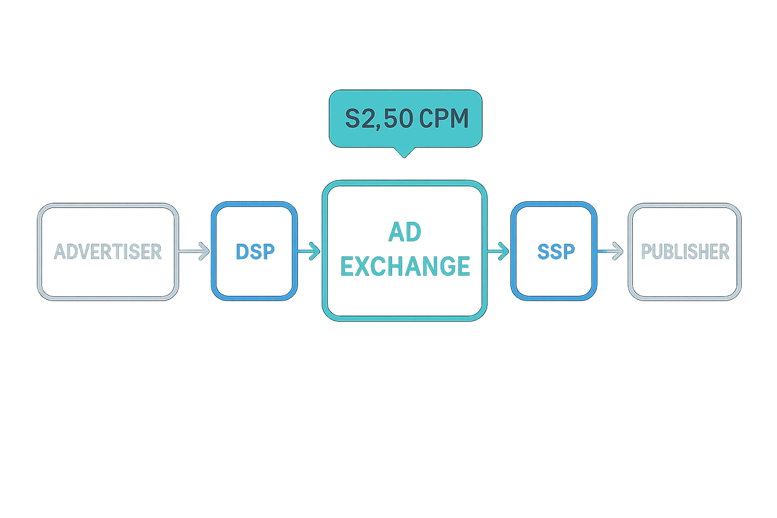 An example of how real-time bidding works in programmatic media buying.