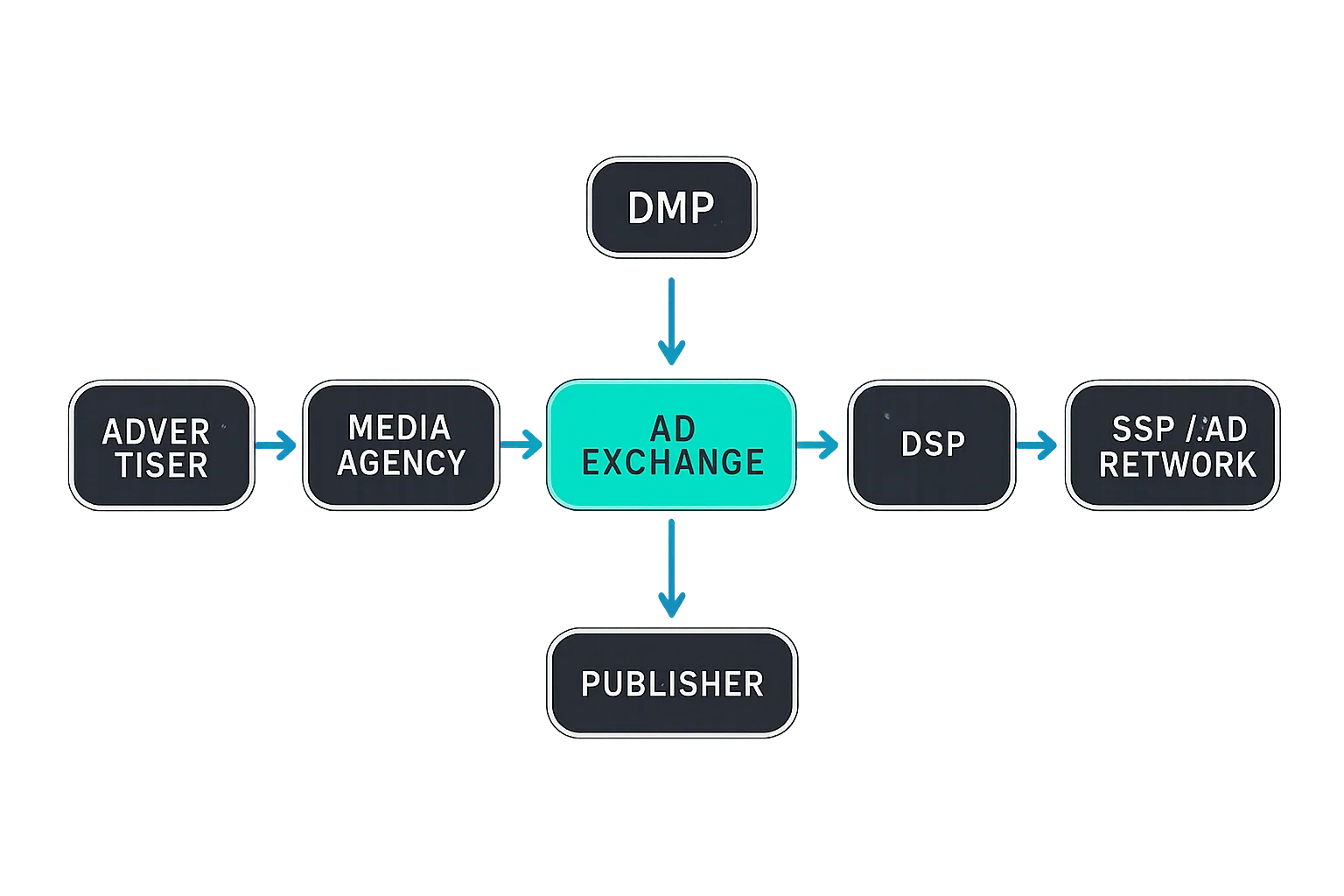 The main platforms in the programmatic media buying landscape