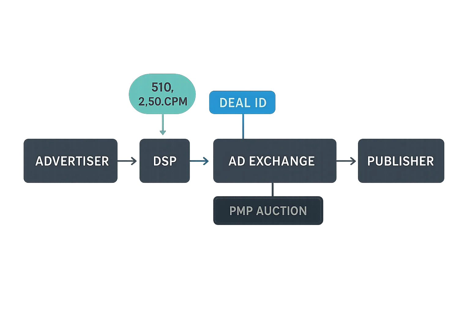 An example of how private marketplace (PMP) deals work in programmatic media buying.