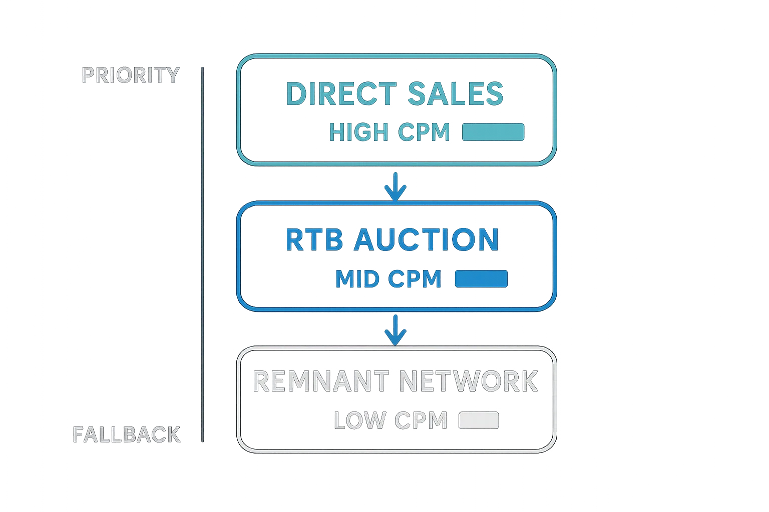 An explanation of how waterfalling works in programmatic advertising.
