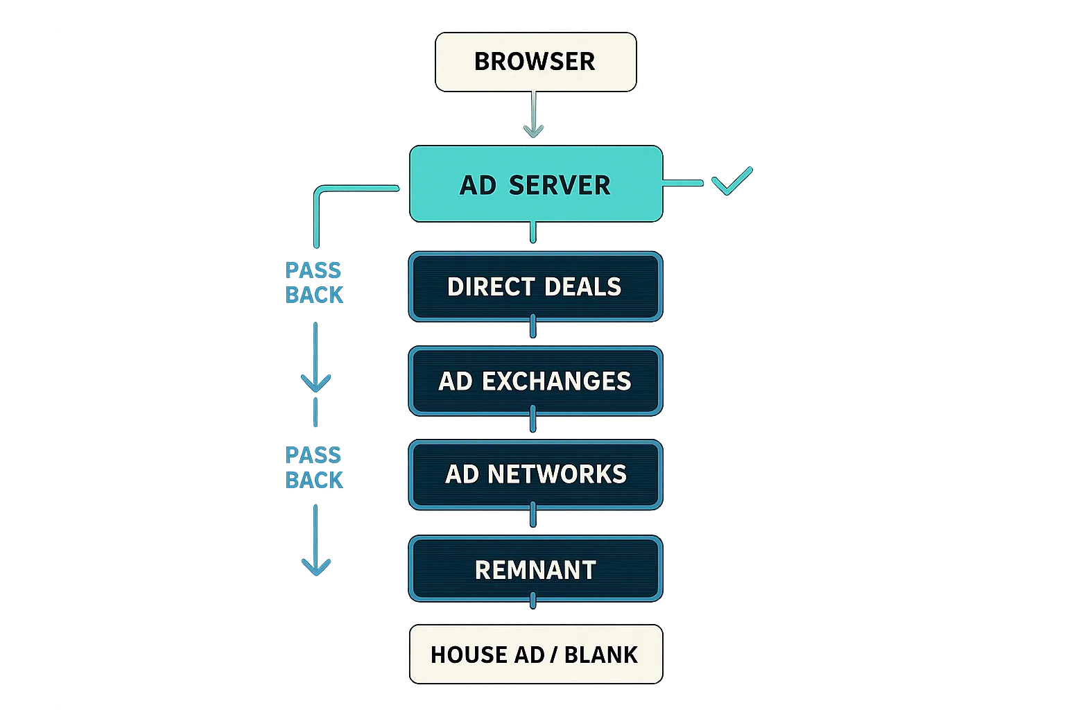 Waterfall scenario 1