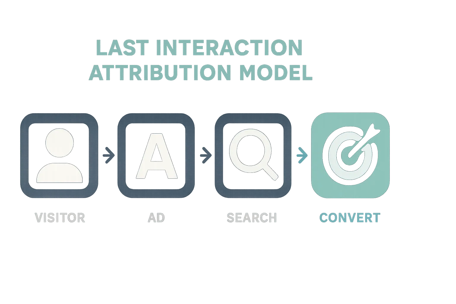 steps-1 The Last Interaction Attribution Model example