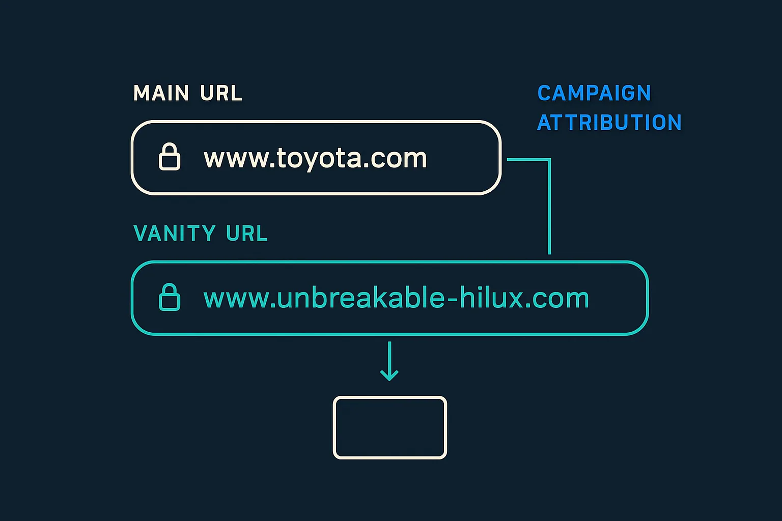 vanity URLs for online-offline attribution