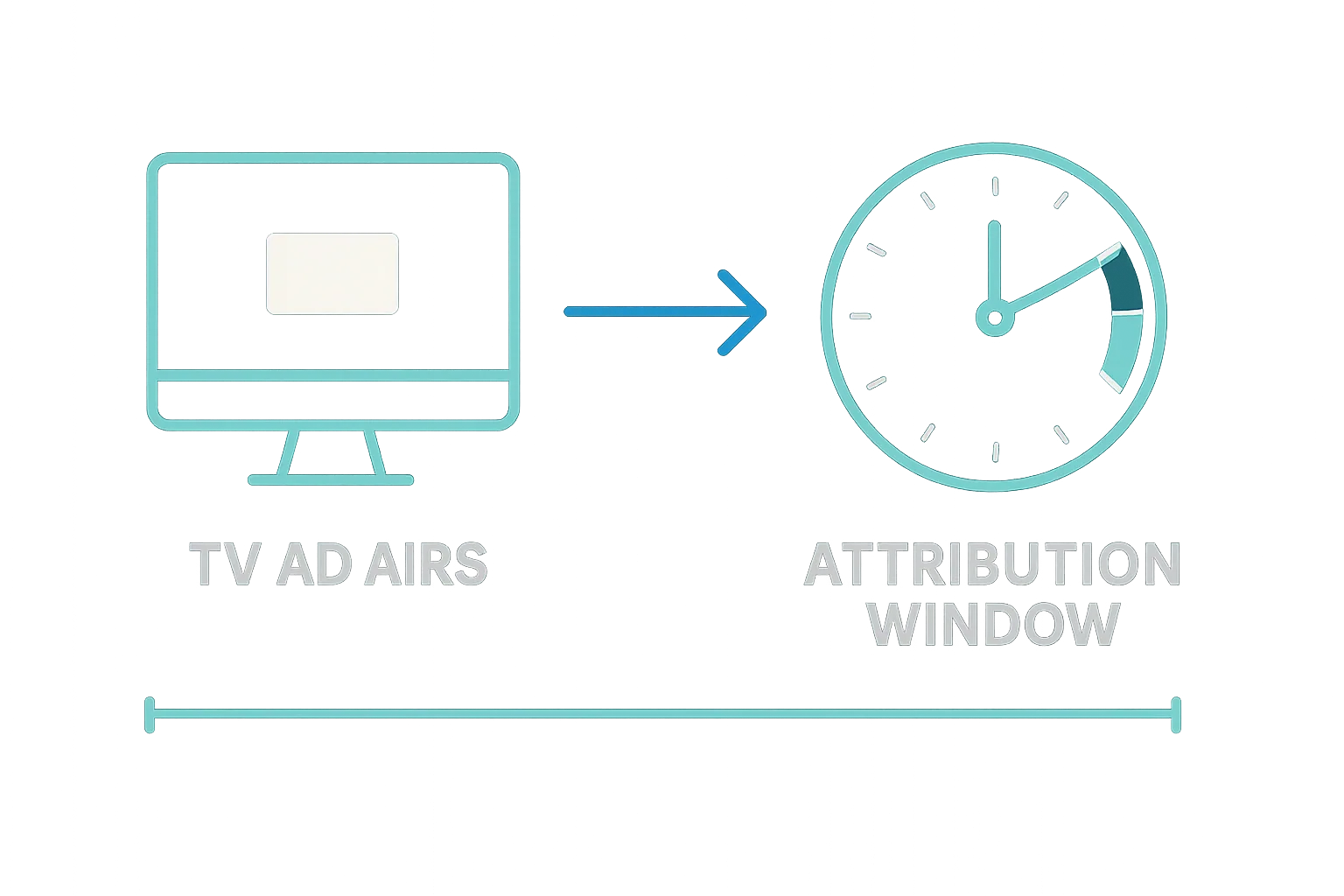 time delay attribution for online-offline attribution