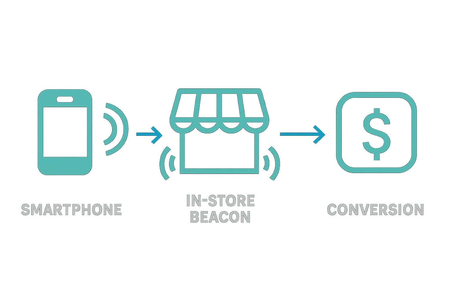 in-store beacons for online-offline attribution