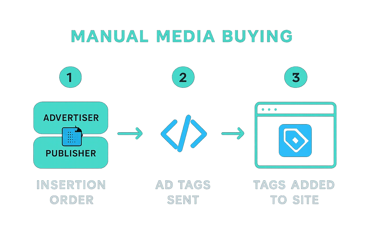 An example of manual media-buying
