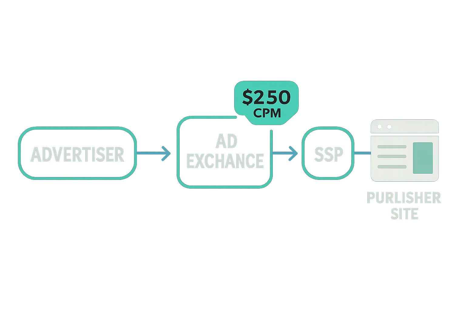 How real-time bidding (RTB) works