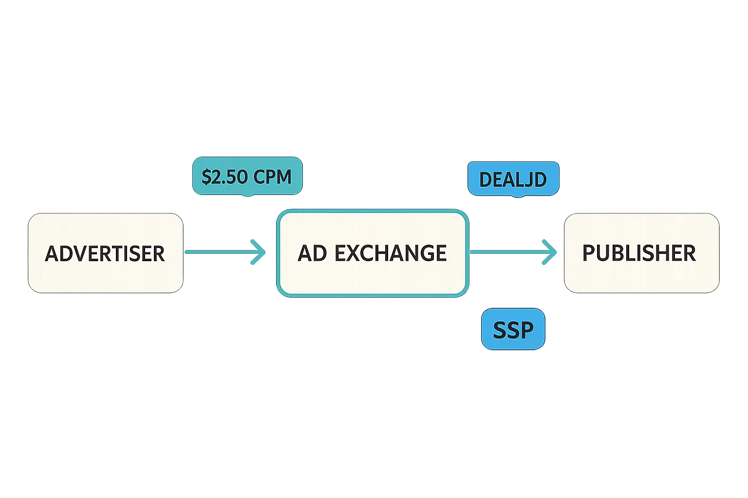 Private marketplace PMP deals