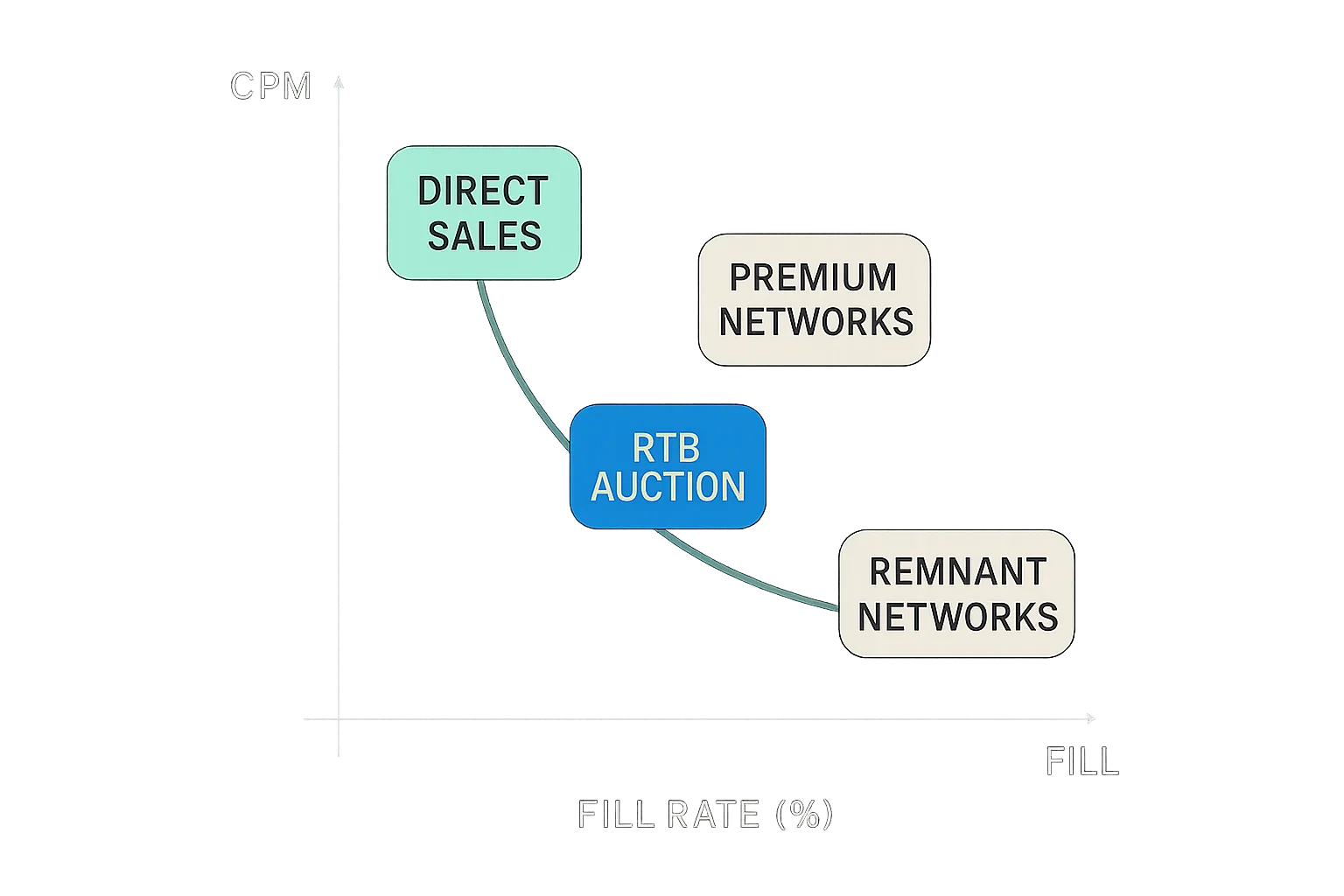 An example of a publisher's waterfall