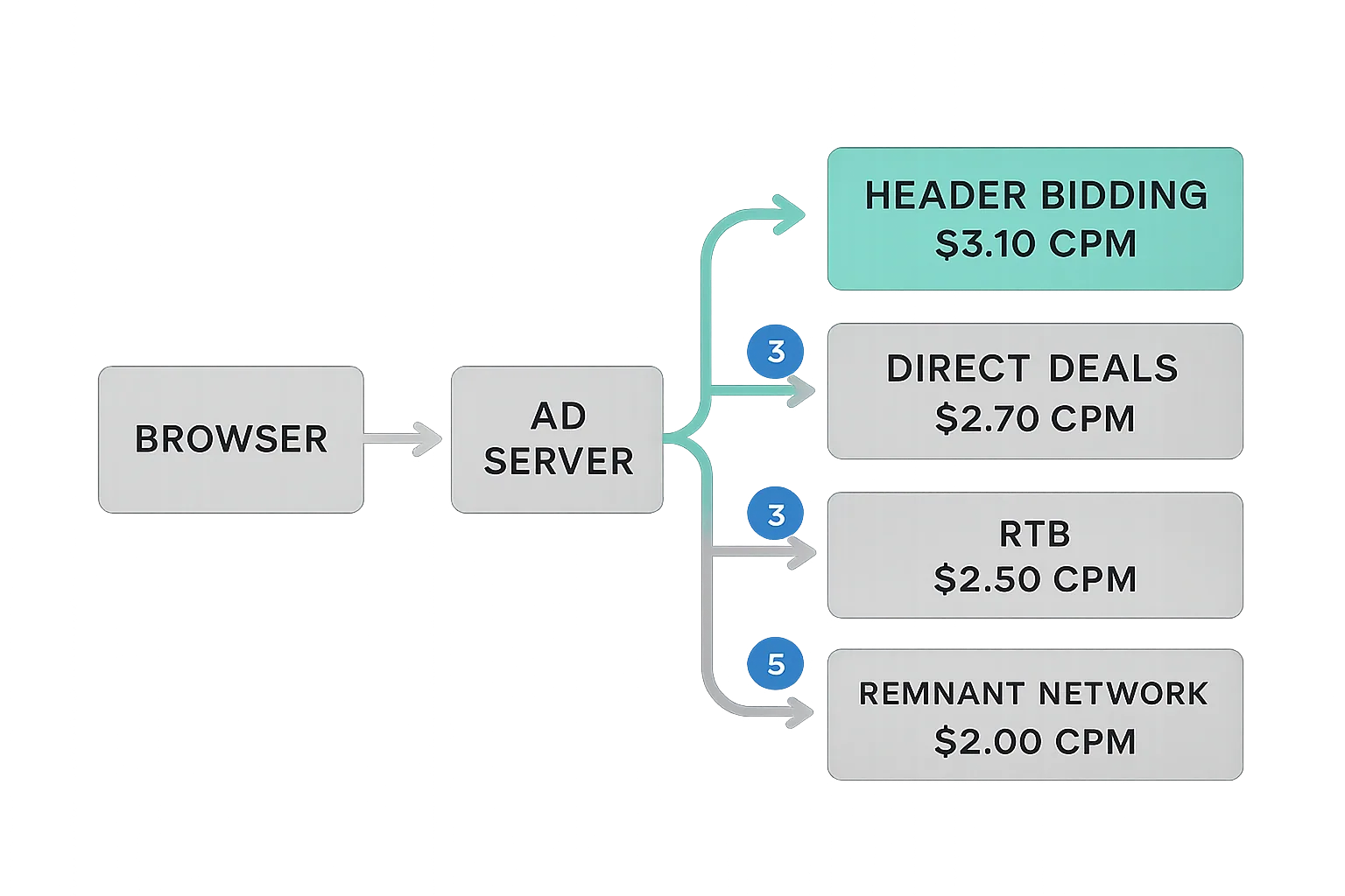 An example of how header bidding works