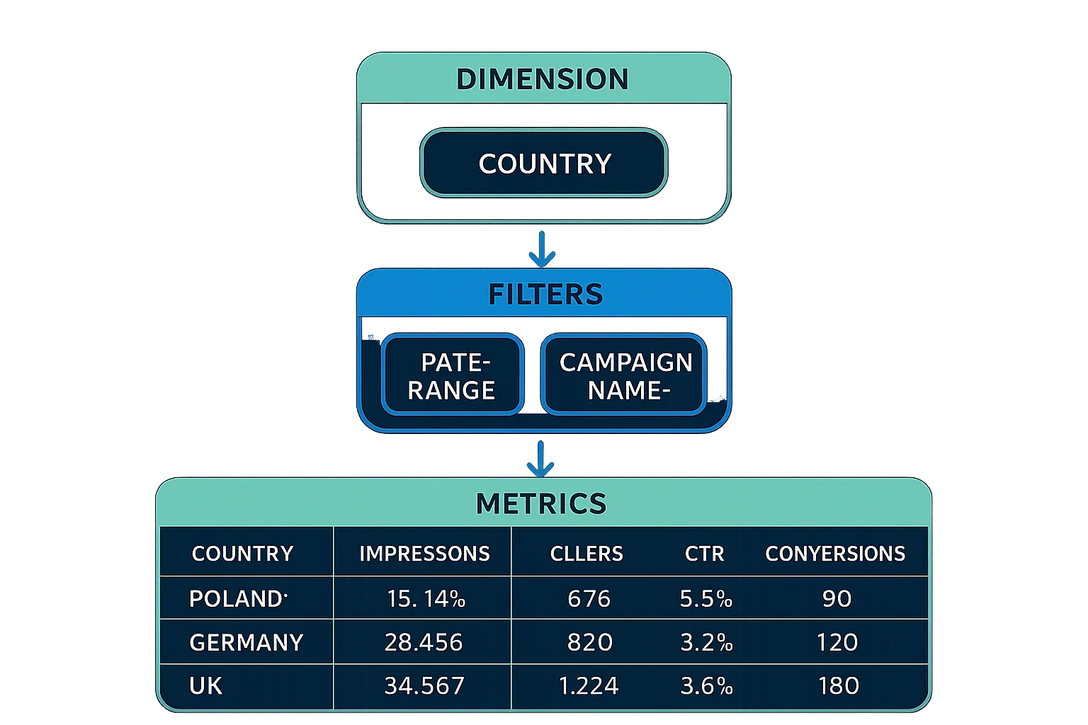 An example of a report displaying metrics, dimensions, and filters