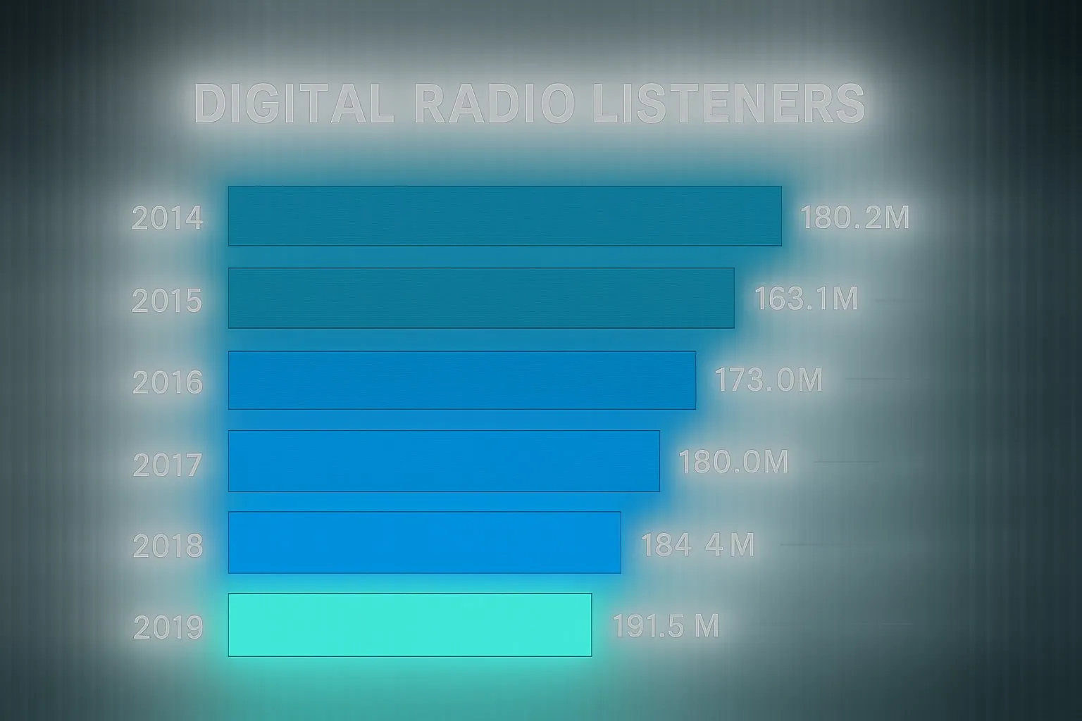 The digital-radio listener base has been on the increase over the past few years.