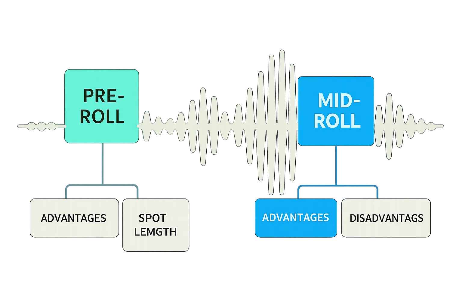 Ads in audio can appear as pre-roll (before the content) and mid-roll (in-content), each offering specific advantages.